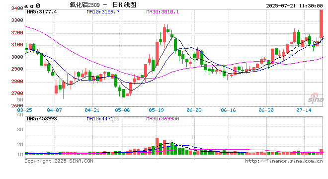 午评|国内期货主力合约大面积飘红，氧化铝涨超8%