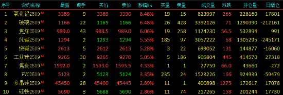 午评|国内期货主力合约大面积飘红，氧化铝涨超8%