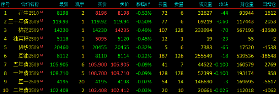 午评|国内期货主力合约大面积飘红，氧化铝涨超8%