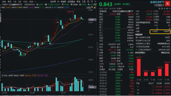 稳定币概念局部火热，东信和平一字板！资金继续加码金融科技，159851盘中净申购超1亿份