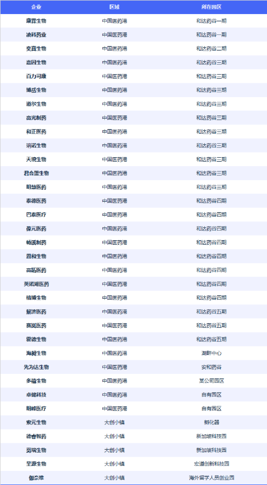 和达药谷一期业绩数据亮眼 为何它能成为生物医药企业的首选