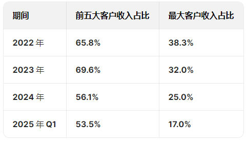 挚达科技三冲港股IPO：营收连续两年下降，亏损不断扩大，比亚迪是第一大客户，毛利率从26%降至15%