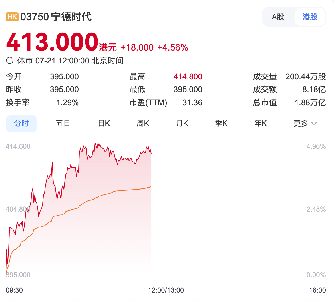 宁德时代港股股价再创新高，A股突破280元关口