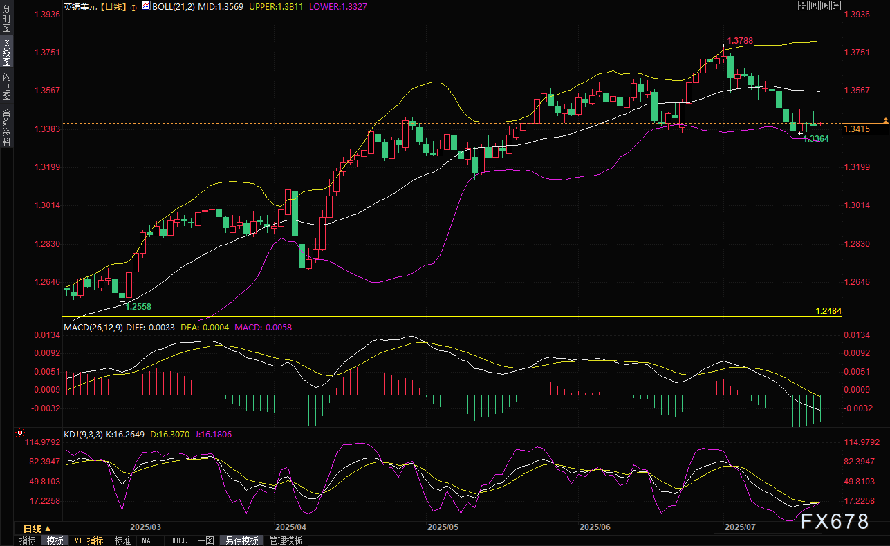 英镑兑美元在近两个月低位徘徊，关注英国央行行长