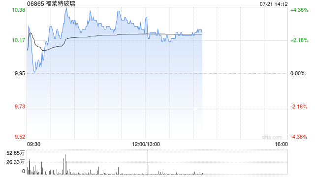 交银国际:升福莱特玻璃目标价至11.45港元 玻璃价格见底回升
