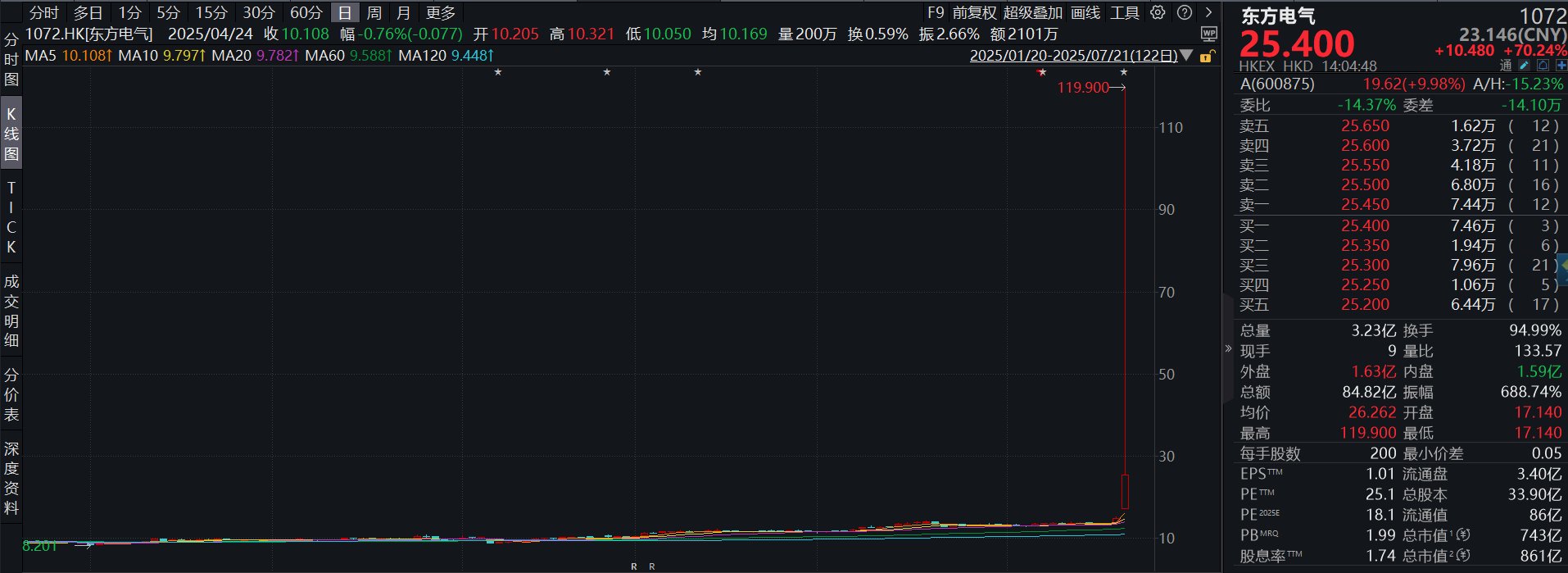 疑似乌龙指，港股东方电气一度涨超700%