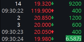疑似乌龙指，港股东方电气一度涨超700%