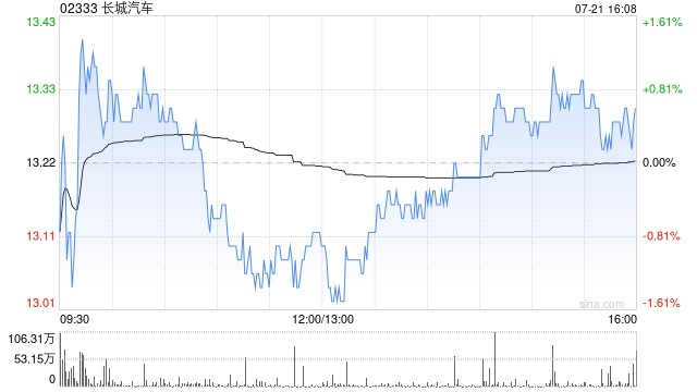 美银证券：升长城汽车目标价至14.6港元 重申“中性”评级