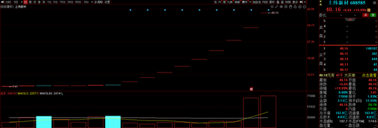 A股，新纪录诞生