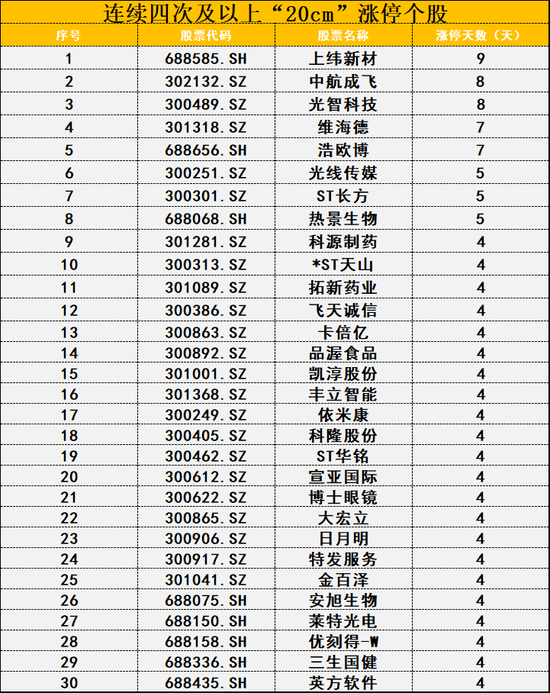 A股，新纪录诞生