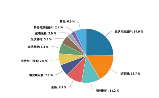 行业调整或迎供需拐点，光伏产业怎么关注？
