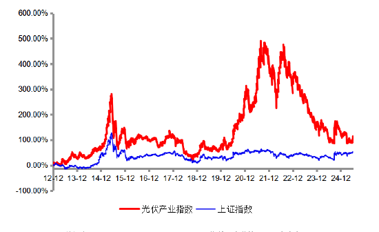 行业调整或迎供需拐点，光伏产业怎么关注？