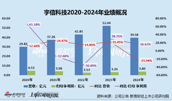 宇信科技A+H：主业式微、研发人员减500余人疑砍研发保利润 较依赖前五大客户、海外业务占比不足1%