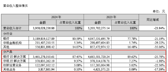 宇信科技A+H：主业式微、研发人员减500余人疑砍研发保利润 较依赖前五大客户、海外业务占比不足1%
