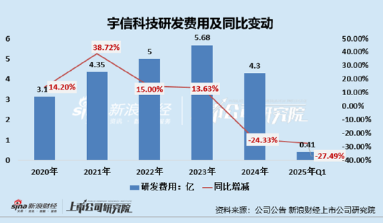 宇信科技A+H：主业式微、研发人员减500余人疑砍研发保利润 较依赖前五大客户、海外业务占比不足1%