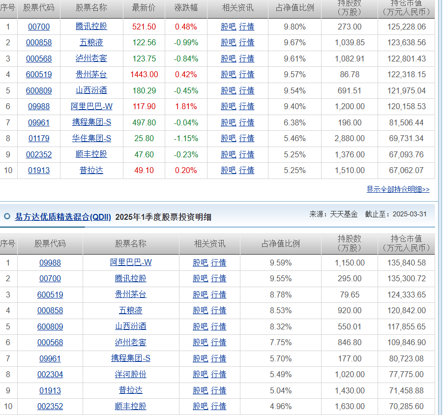 基民对创新药分歧大，张坤和侯昊都开始看白酒的分红价值