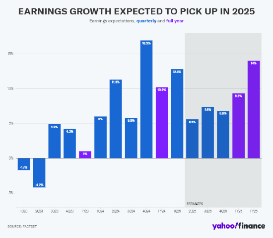 财报季开始，华尔街警告企业：业绩仅仅 “良好” 是不够的。