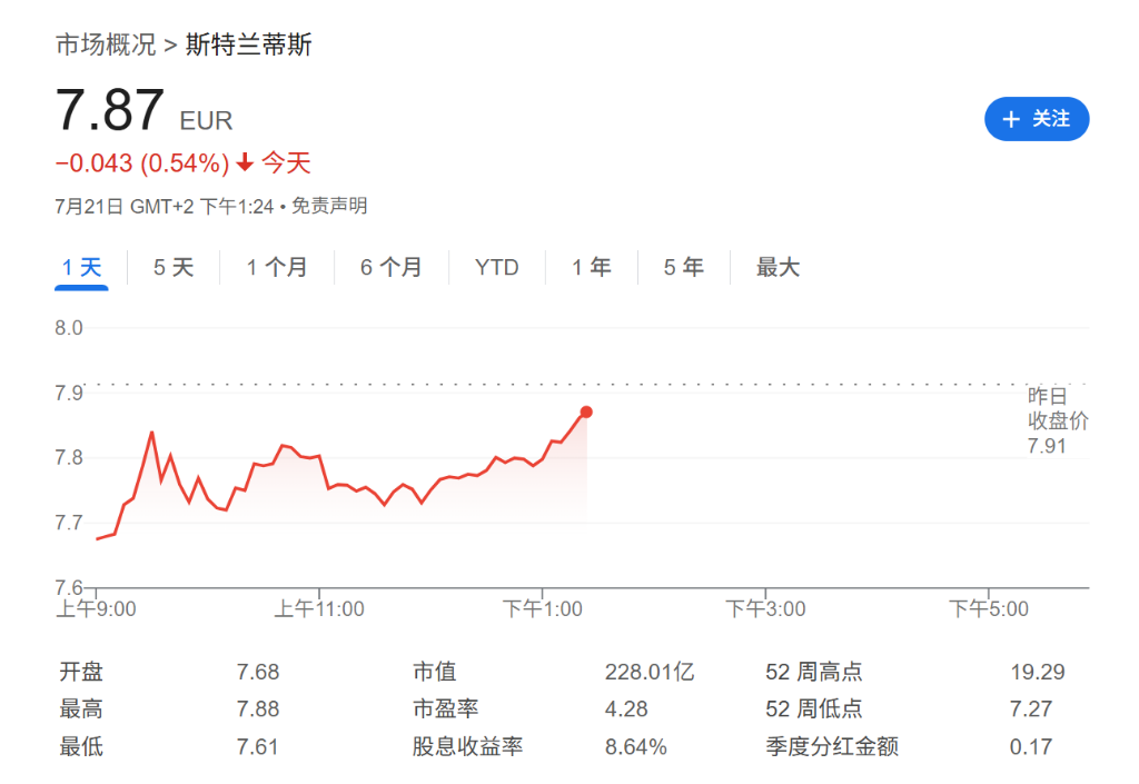 特朗普关税重击，全球第四大车企Stellantis上半年预亏损23亿欧元