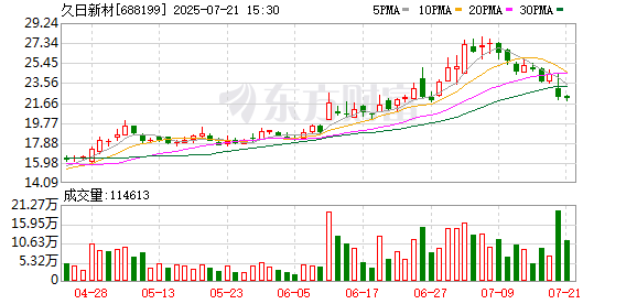 久日新材：全资子公司拟收购宏远天呈约2.18%股权