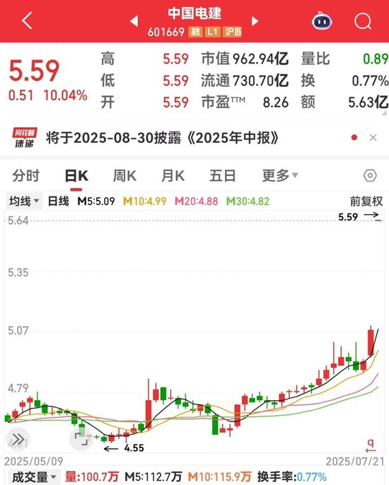 全线爆发，601669罕见一字板，封单超700万手！万亿级低空经济蓄势待发，融资资金大手笔加仓4股
