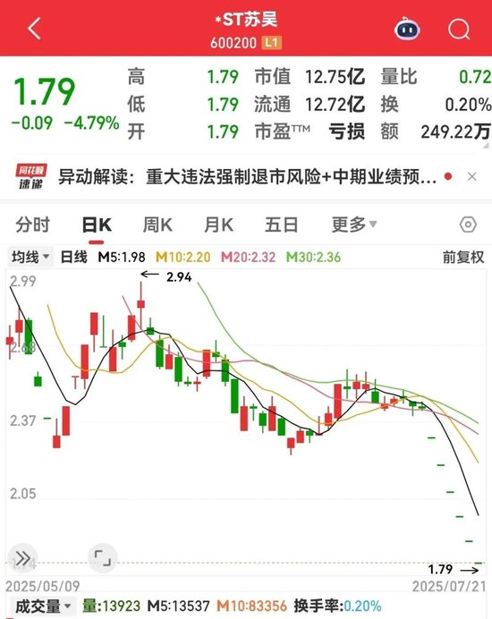 全线爆发，601669罕见一字板，封单超700万手！万亿级低空经济蓄势待发，融资资金大手笔加仓4股