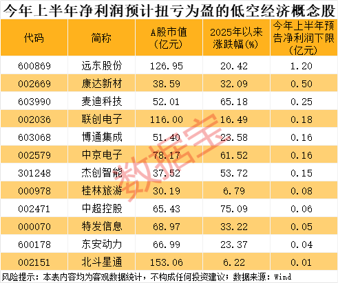 全线爆发，601669罕见一字板，封单超700万手！万亿级低空经济蓄势待发，融资资金大手笔加仓4股
