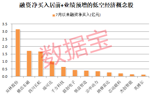 全线爆发，601669罕见一字板，封单超700万手！万亿级低空经济蓄势待发，融资资金大手笔加仓4股