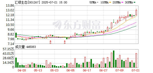 筹划重大资产重组，汇绿生态7月22日起停牌