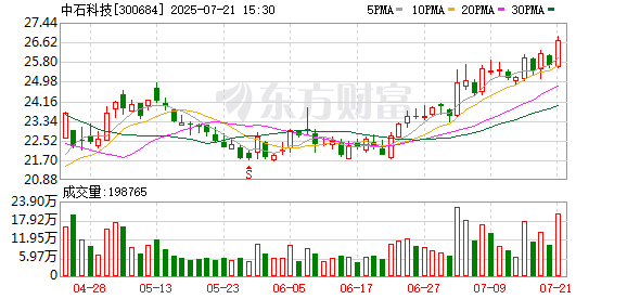 中石科技：预计2025年上半年净利润为1.16亿元~1.29亿元，同比增长85.01%~105.75%