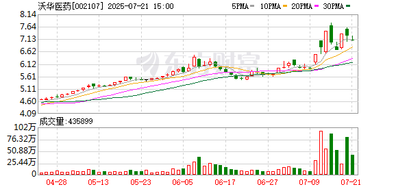 沃华医药：2025年半年度净利润约4468万元，同比增加303.16%