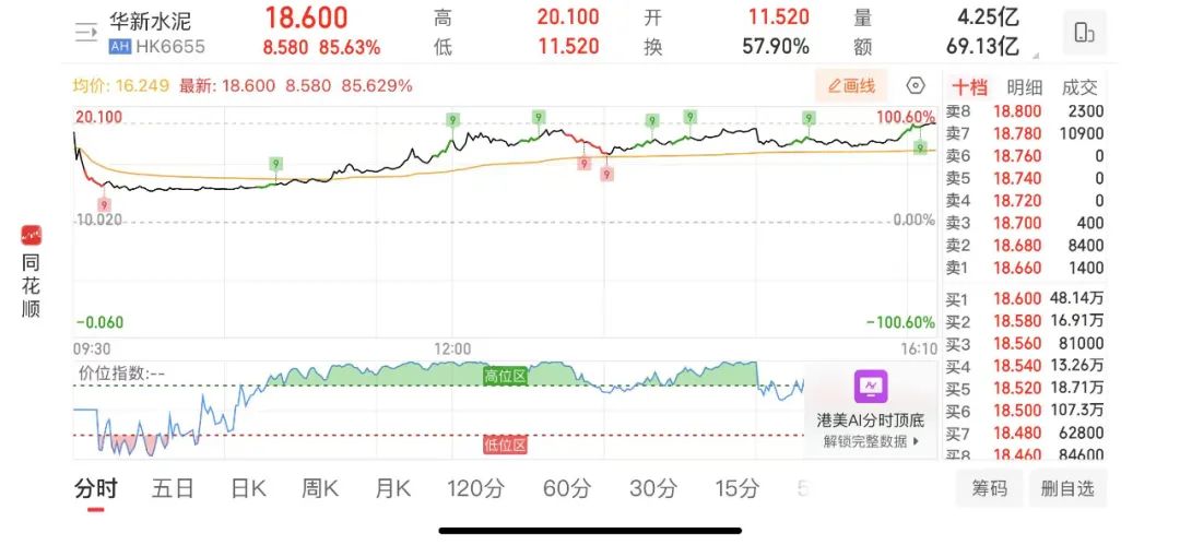 1.2万亿世纪工程引爆股市：A股涨停93只、港股最高涨7倍