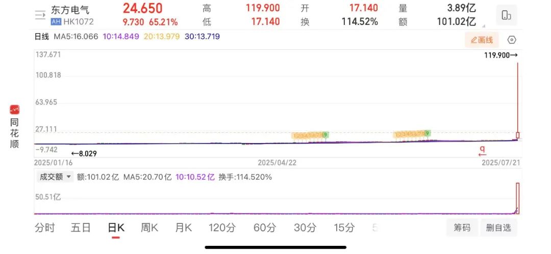 1.2万亿世纪工程引爆股市：A股涨停93只、港股最高涨7倍