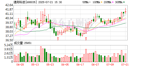 德邦科技：预计2025年上半年净利润为4300万元到4700万元，同比增长27.56%~39.42%