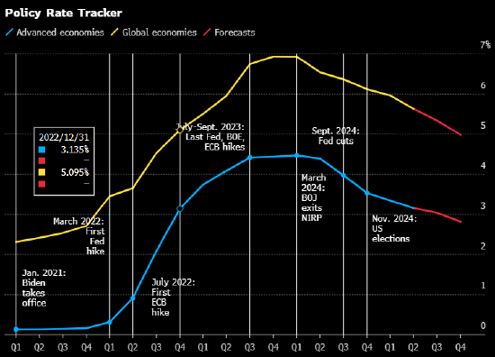 美联储料让迫切想要降息的特朗普等下去 其余央行则有更多理由降息