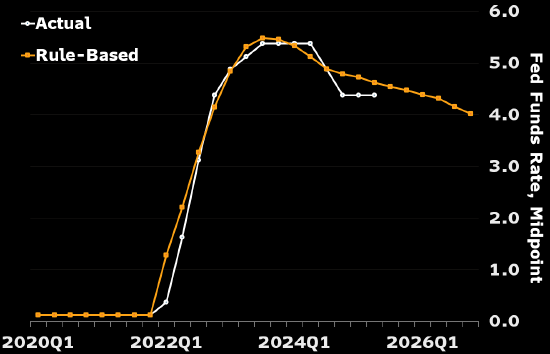 美联储料让迫切想要降息的特朗普等下去 其余央行则有更多理由降息