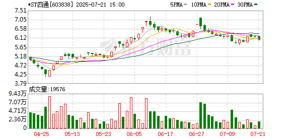 *ST四通：2025年半年度净利润约-1620万元