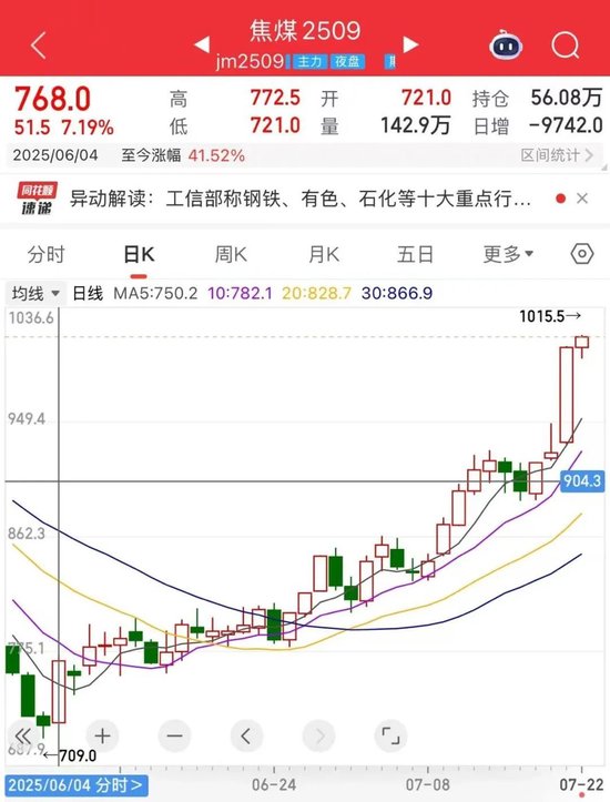 大涨近8%!焦煤期货价格创年内新高,已进入技术性牛市?
