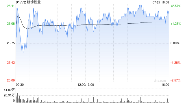 赣锋锂业获小摩增持约11.39万股 每股作价约24.13港元