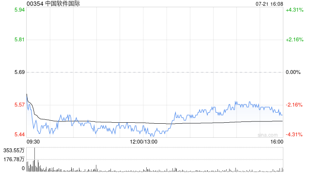 中软国际获董事会主席陈宇红增持200万股 每股作价5.61港元