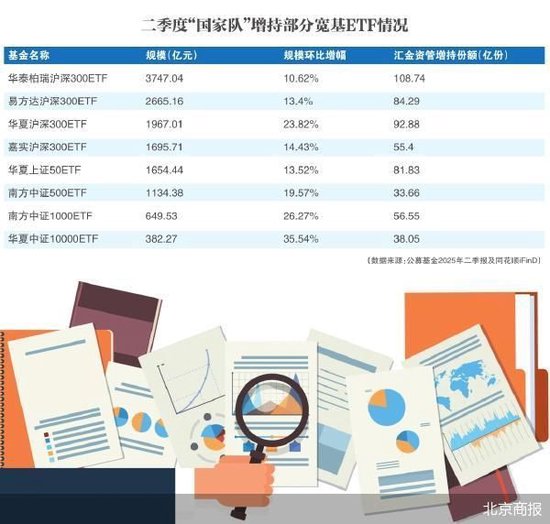 “国家队”二季度增持宽基ETF超1900亿元
