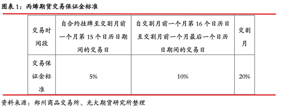 光期能化:丙烯期货(PL)上市首日策略报告