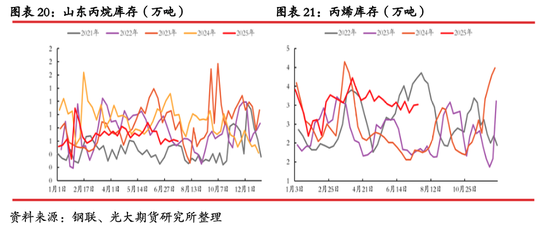 光期能化:丙烯期货(PL)上市首日策略报告