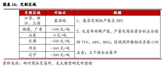 光期能化:丙烯期货(PL)上市首日策略报告