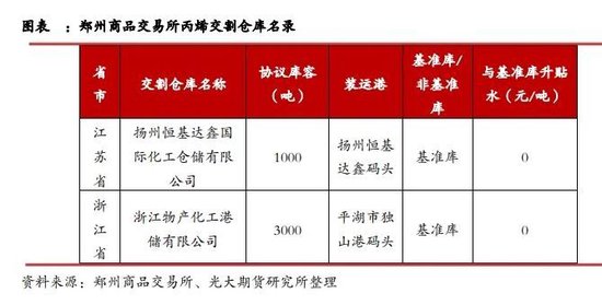 光期能化:丙烯期货(PL)上市首日策略报告