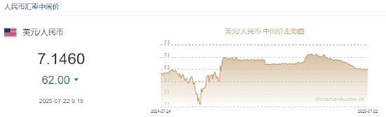 人民币兑美元中间价报7.1460，上调62点 为2024年11月8日以来新高