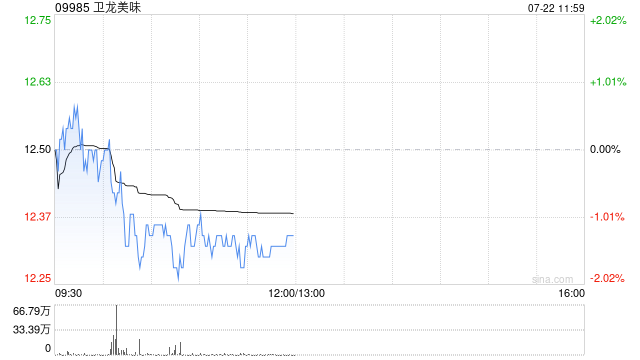 中金：维持卫龙美味“跑赢行业”评级 目标价17.5港元