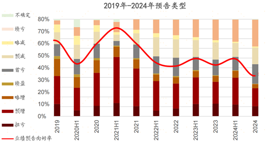 业绩预增=股价暴涨？一文带你挖掘中报业绩预告背后的线索