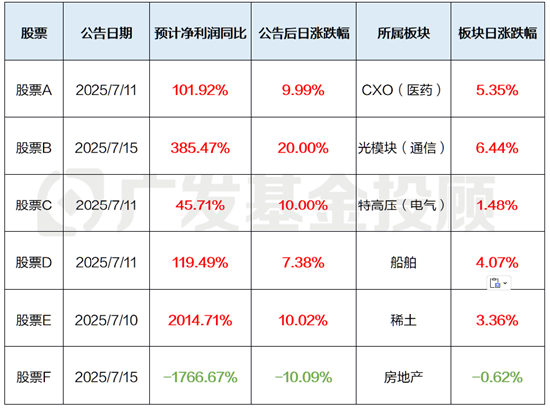 业绩预增=股价暴涨？一文带你挖掘中报业绩预告背后的线索