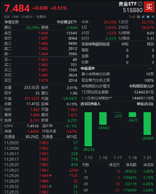 黄金ETF（518880）上涨0.51% 成交额17.47亿！下半年配置价值凸显，机构一致看好