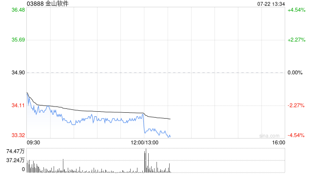 中金：维持金山软件“跑赢行业”评级 目标价50港元